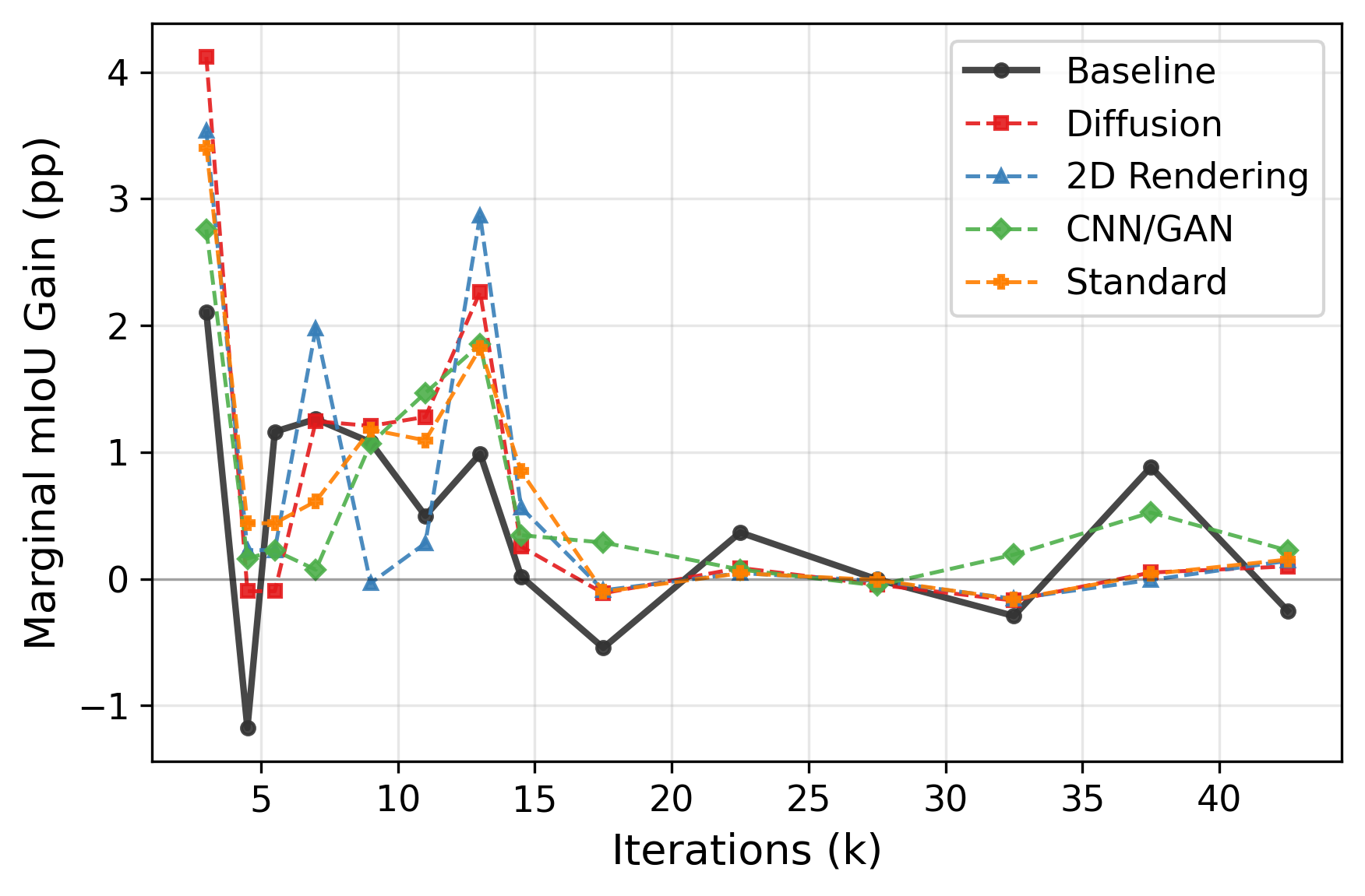 Diminishing Returns