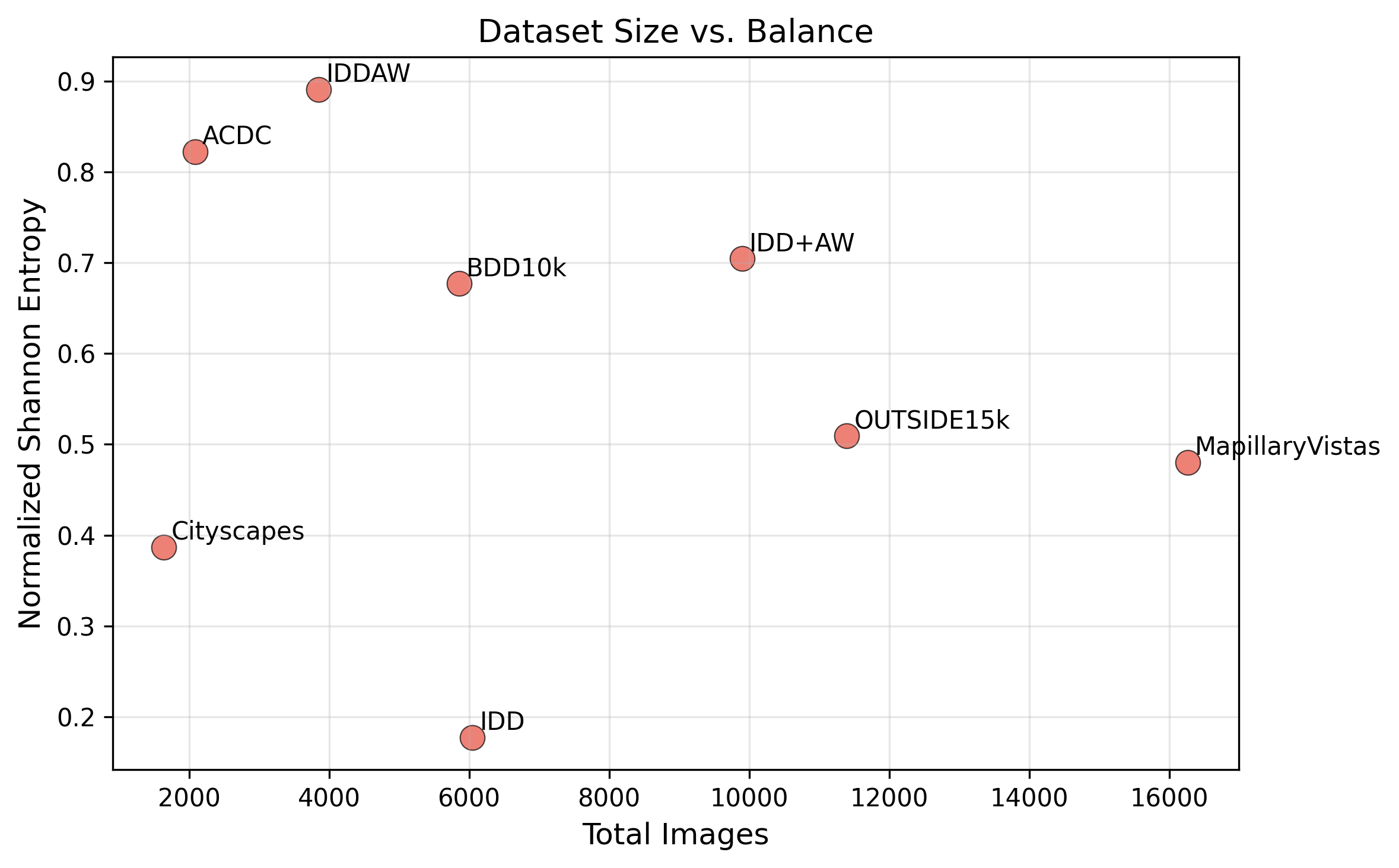 Size vs Balance