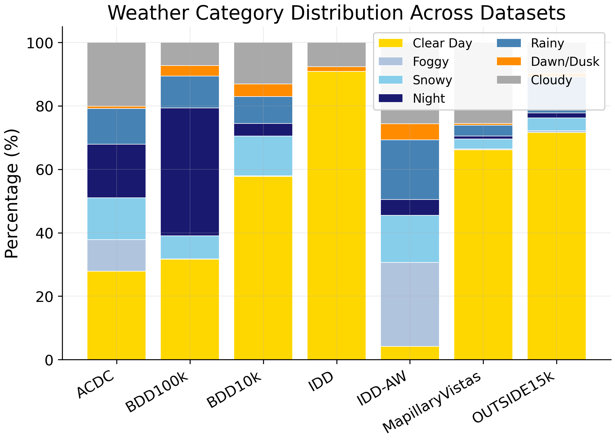 Category Distribution