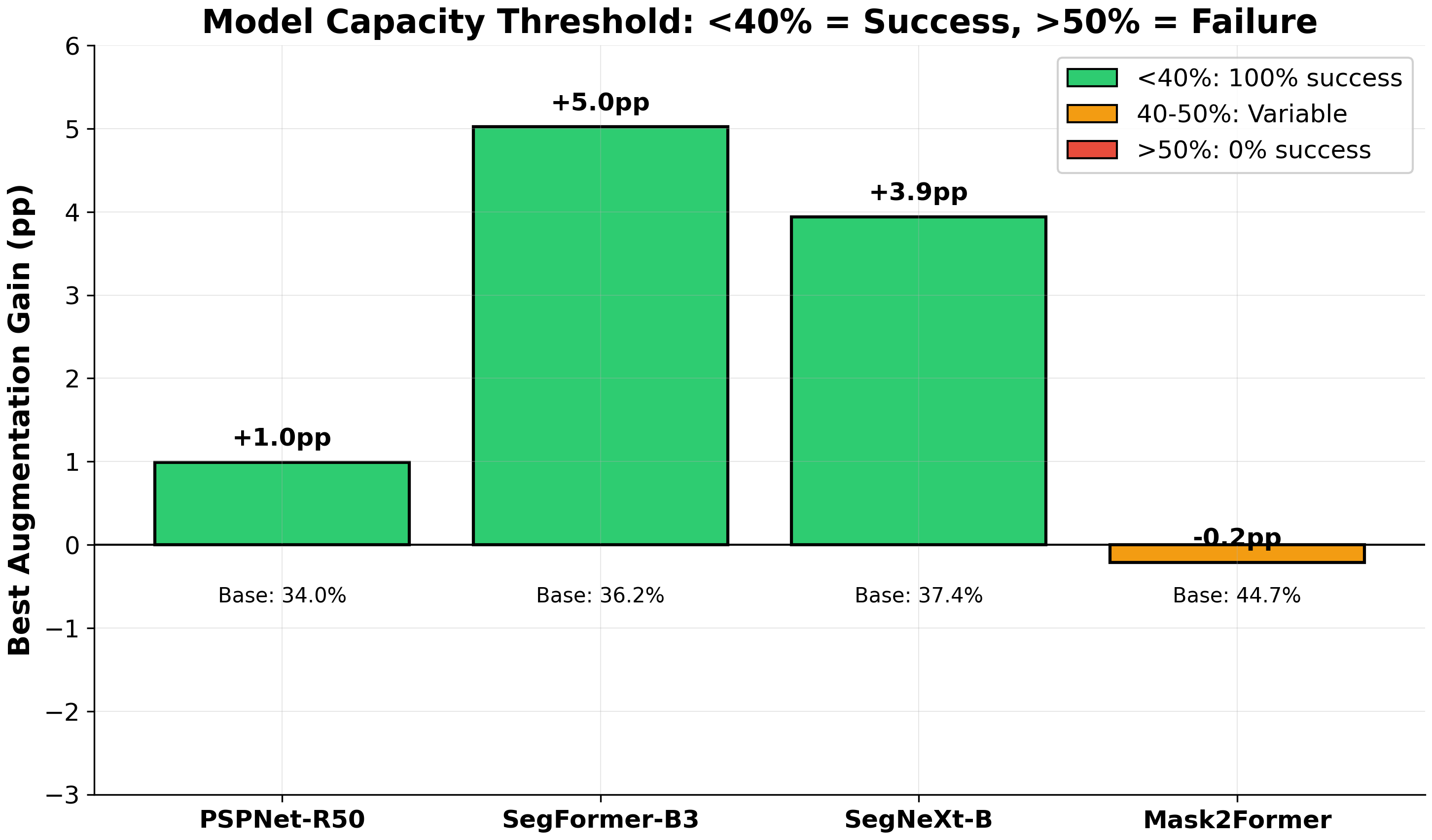 Model Capacity Threshold