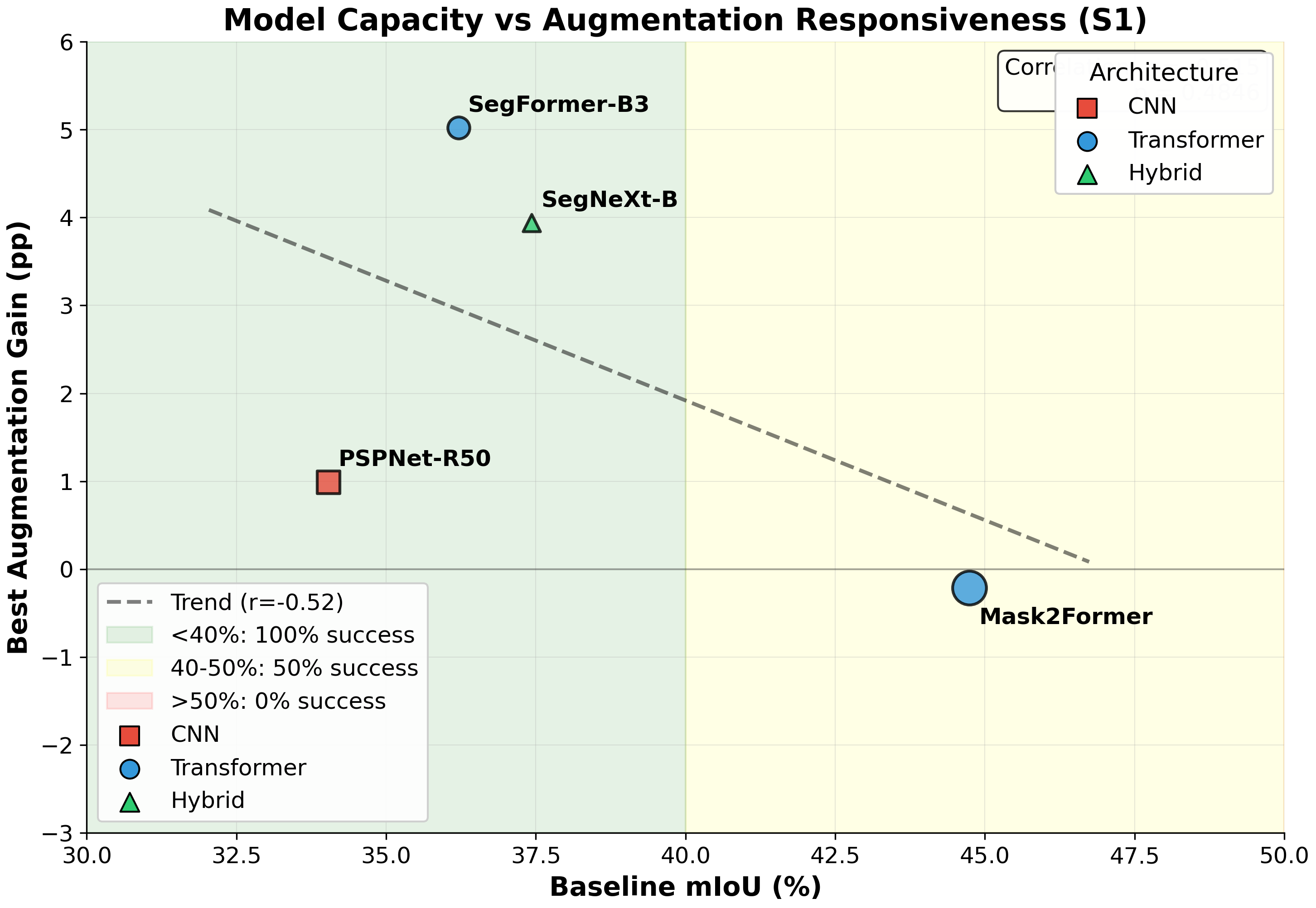 Model Capacity vs Gain