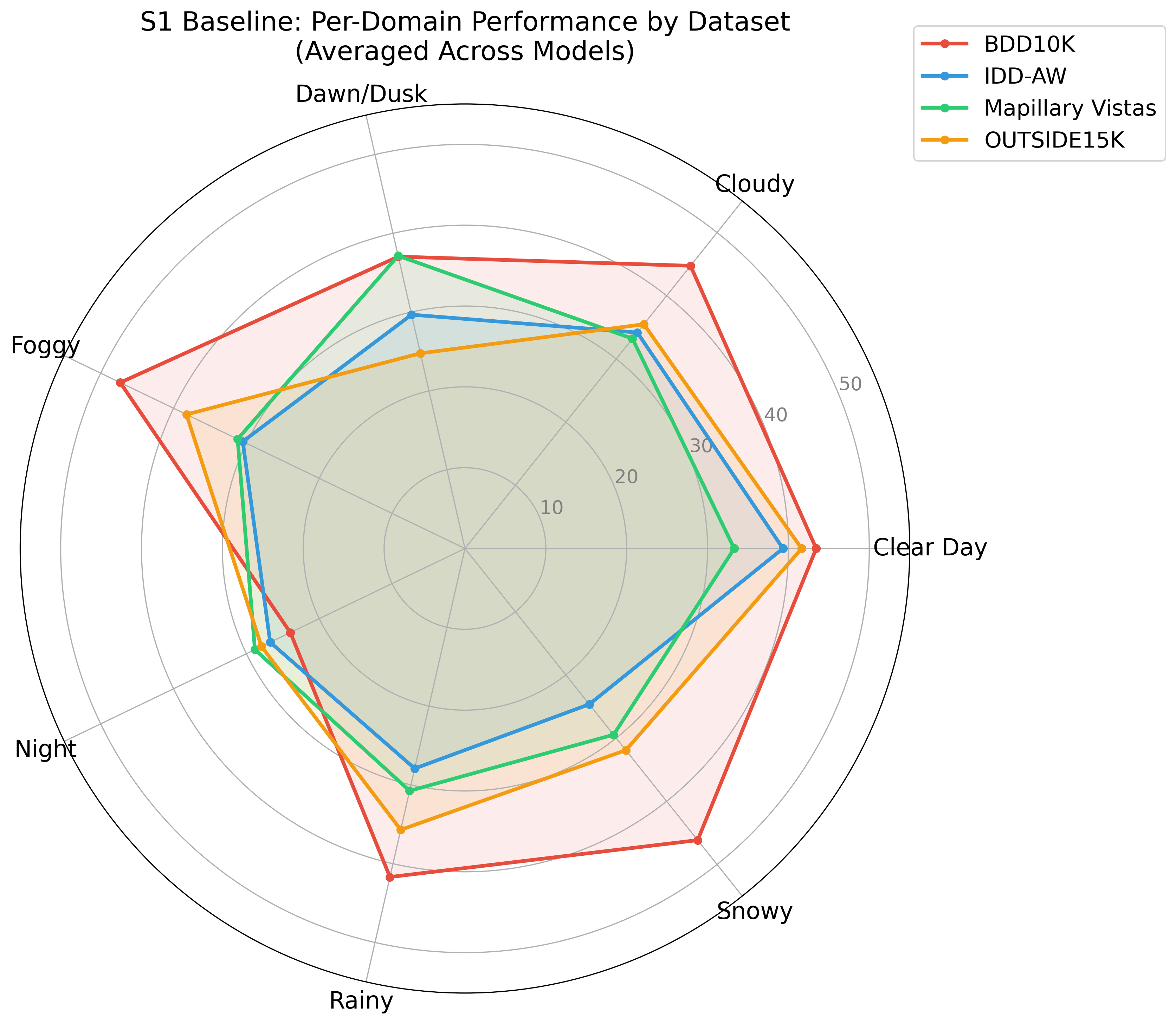 Radar Domain S1