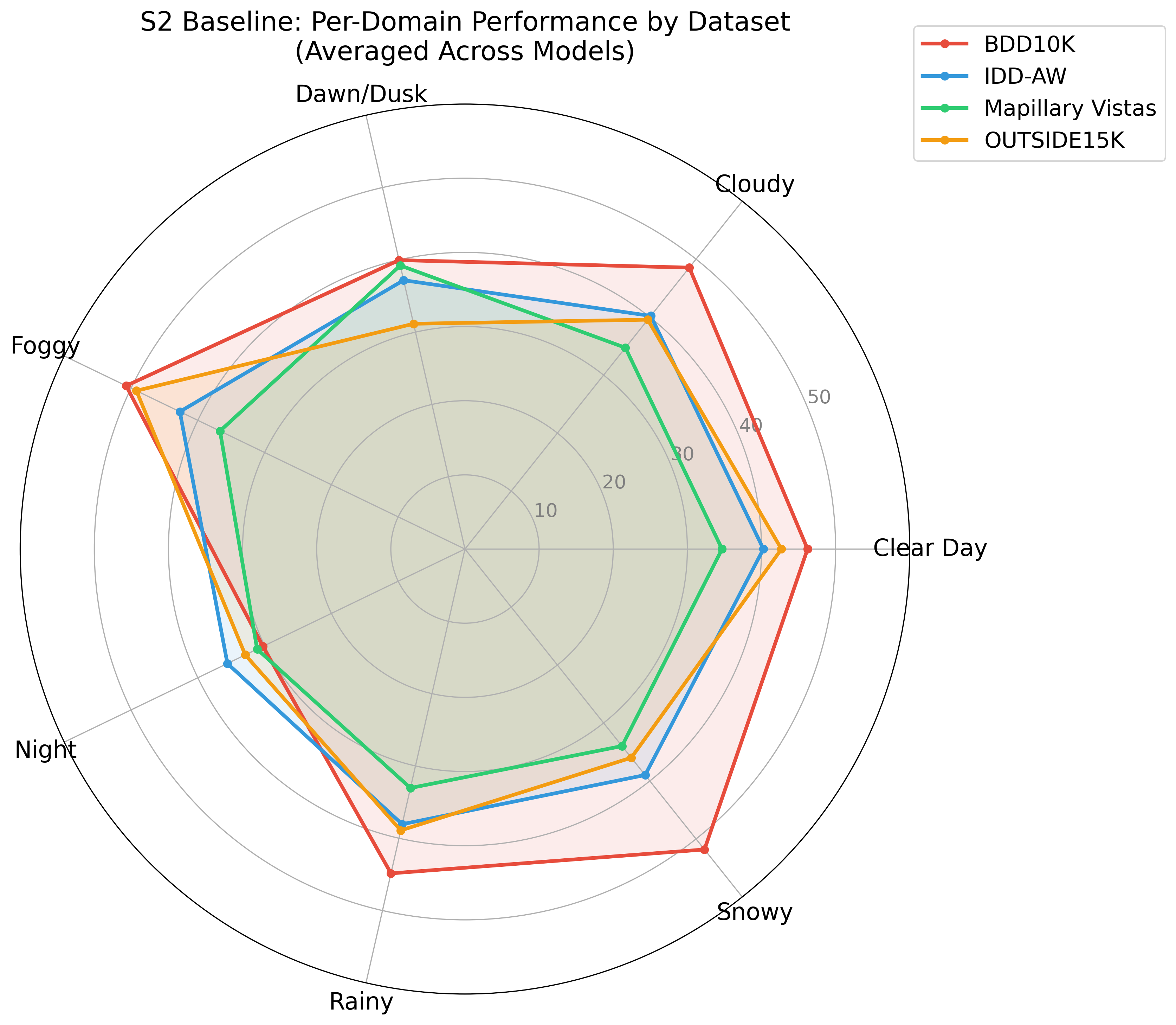 Radar Domain S2