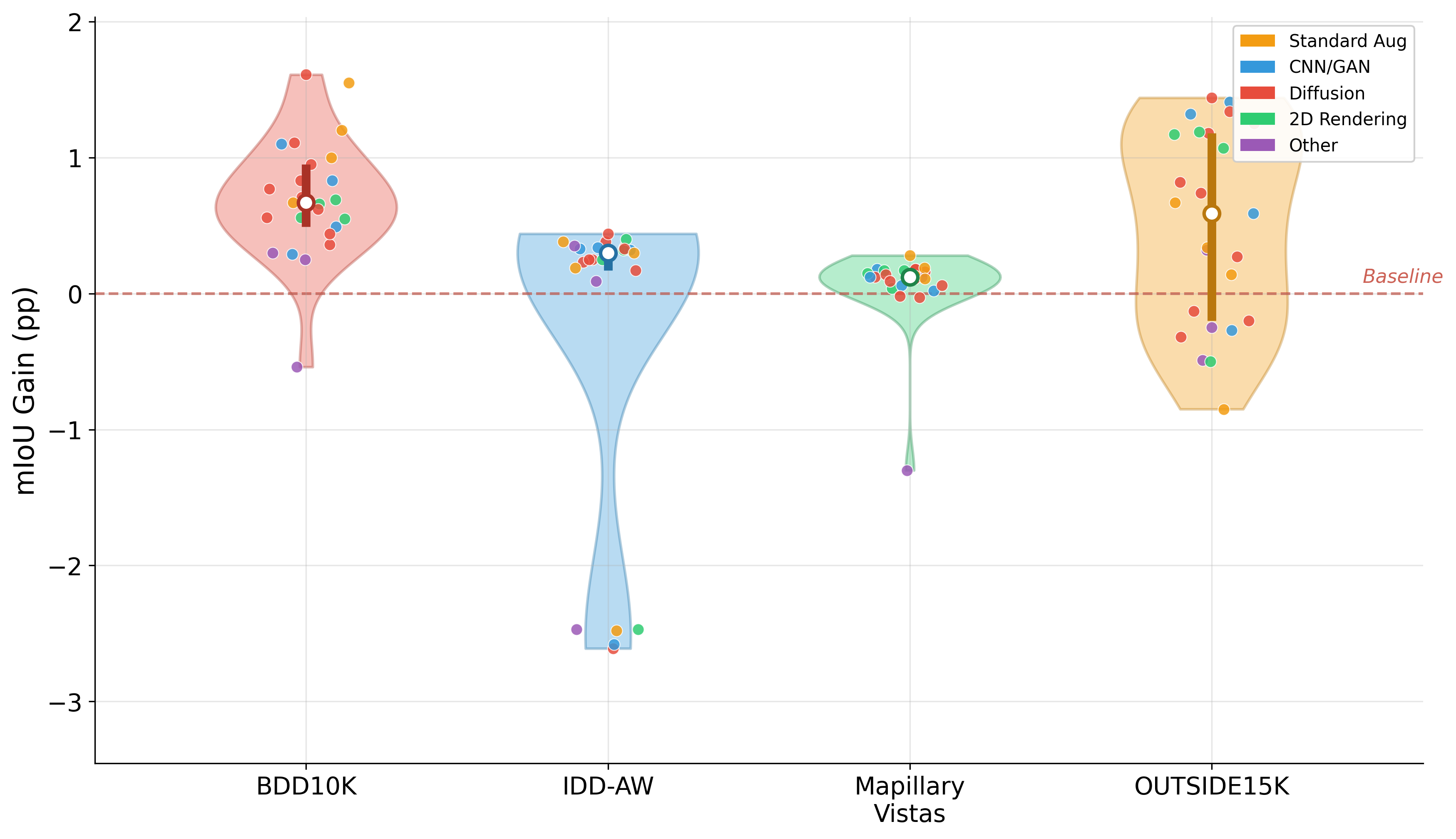 S2 Per Dataset Violin
